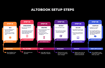 Infographic steps on setting up AltoBook from purchase to live